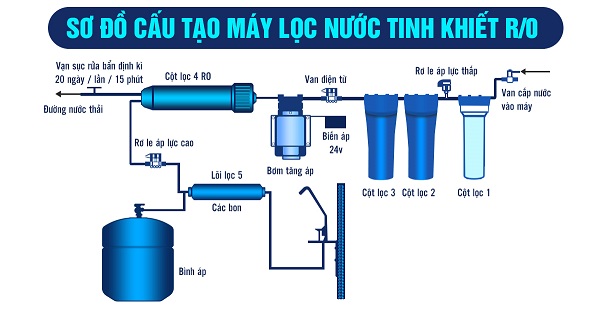 cấu tạo máy lọc nước